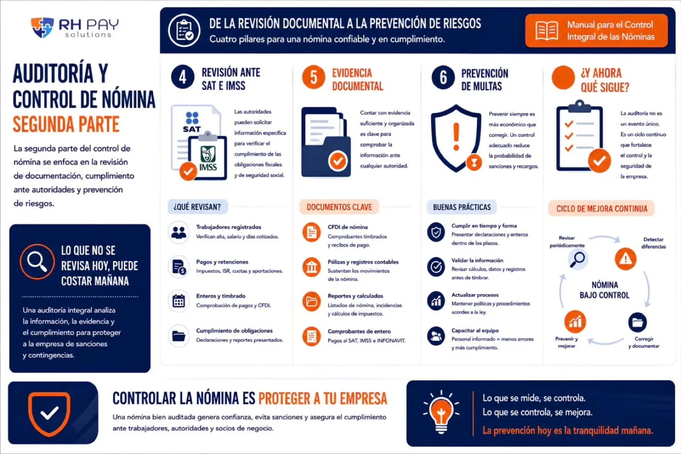 Infografía Auditoría y control de nómina, segunda parte: revisión ante SAT e IMSS, evidencia documental, prevención de multas y ciclo de mejora continua