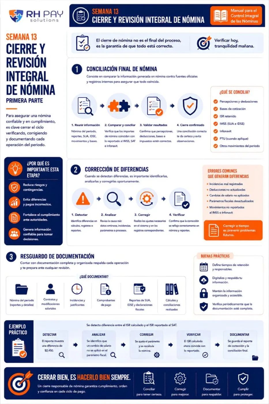 Infografía Cierre y revisión integral de nómina: conciliación final, corrección de diferencias, resguardo de documentación y ejemplo práctico de una diferencia de ISR
