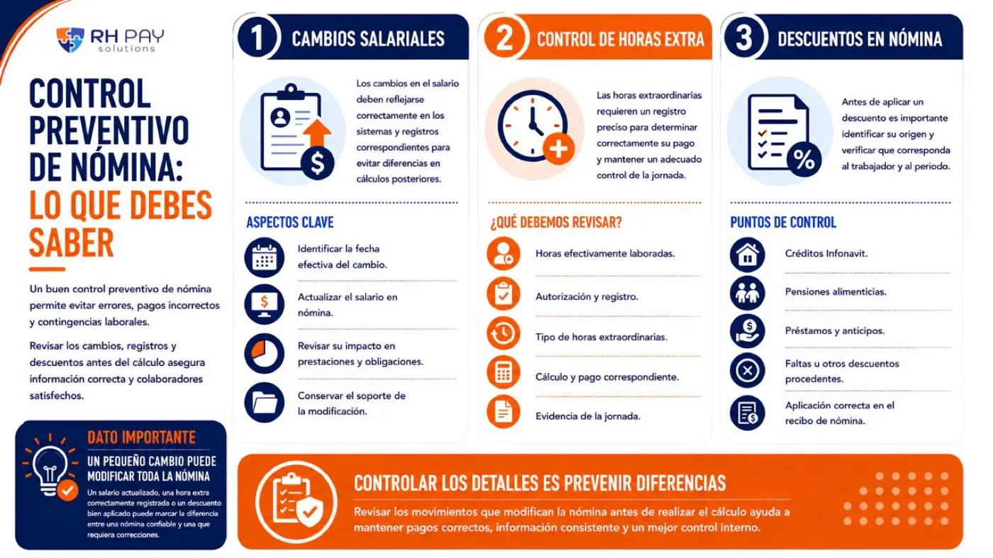 Infografía Control preventivo de nómina: cambios salariales, control de horas extra y descuentos en nómina