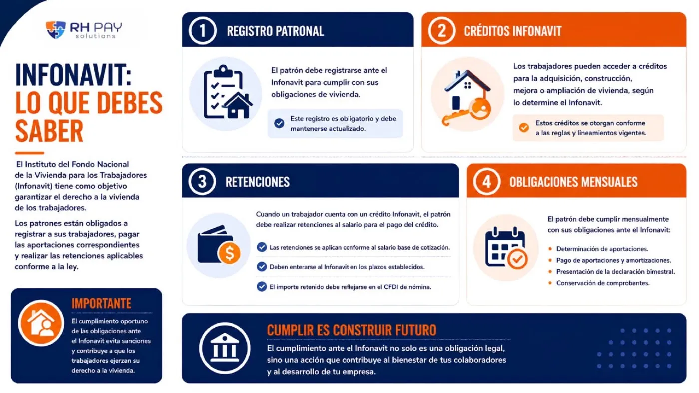 Infografía Infonavit: lo que debes saber, con registro patronal, créditos Infonavit, retenciones y obligaciones mensuales del patrón