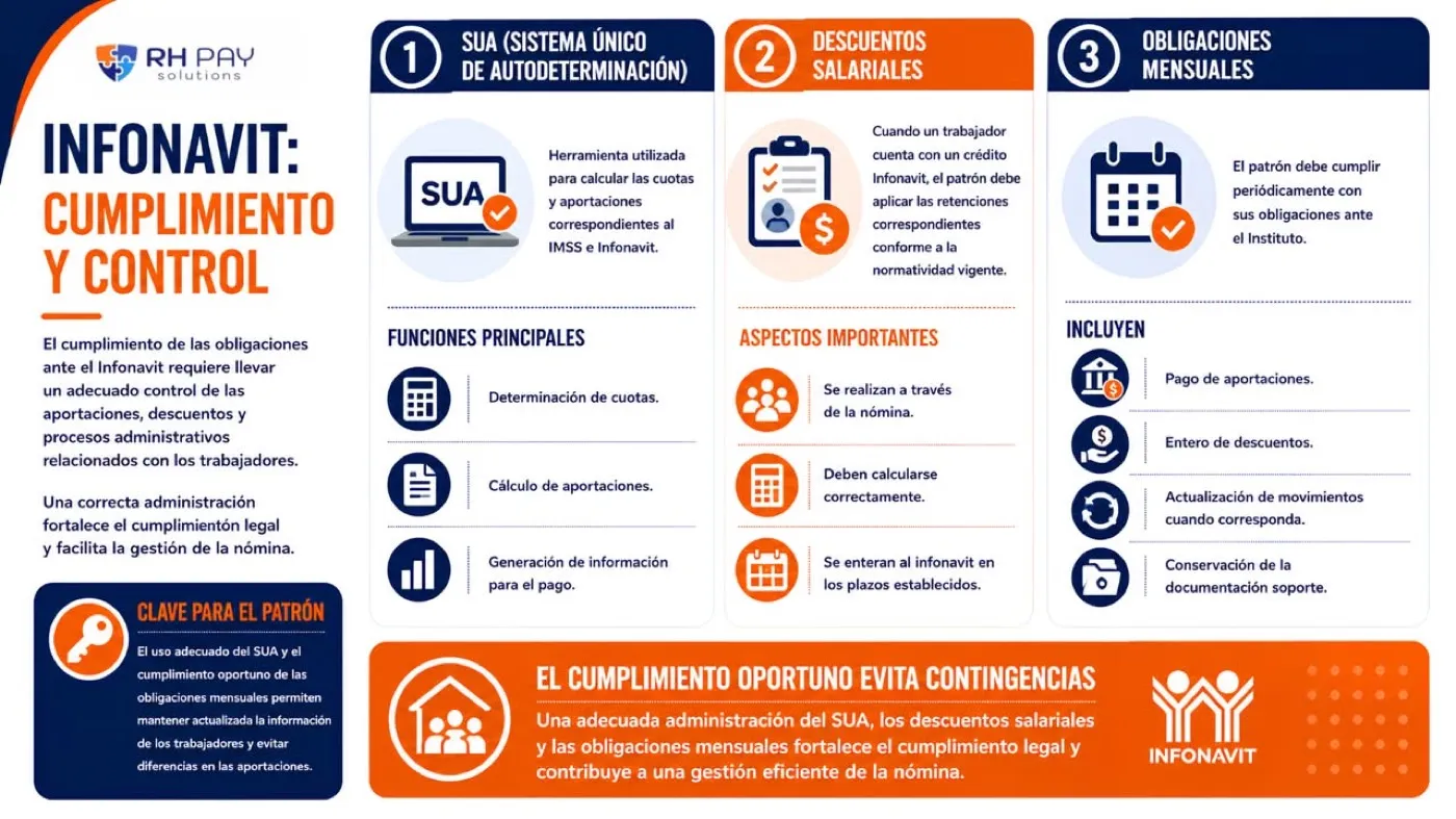 Infografía Infonavit: cumplimiento y control, con las funciones del SUA, los descuentos salariales por crédito y las obligaciones mensuales del patrón
