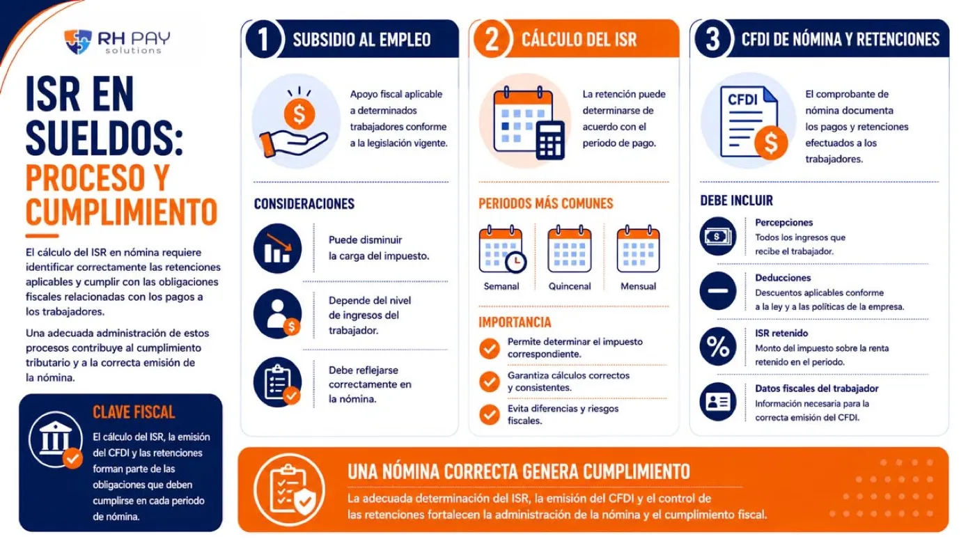 Infografía ISR en sueldos: proceso y cumplimiento, con subsidio al empleo, periodos de cálculo del ISR y contenido del CFDI de nómina