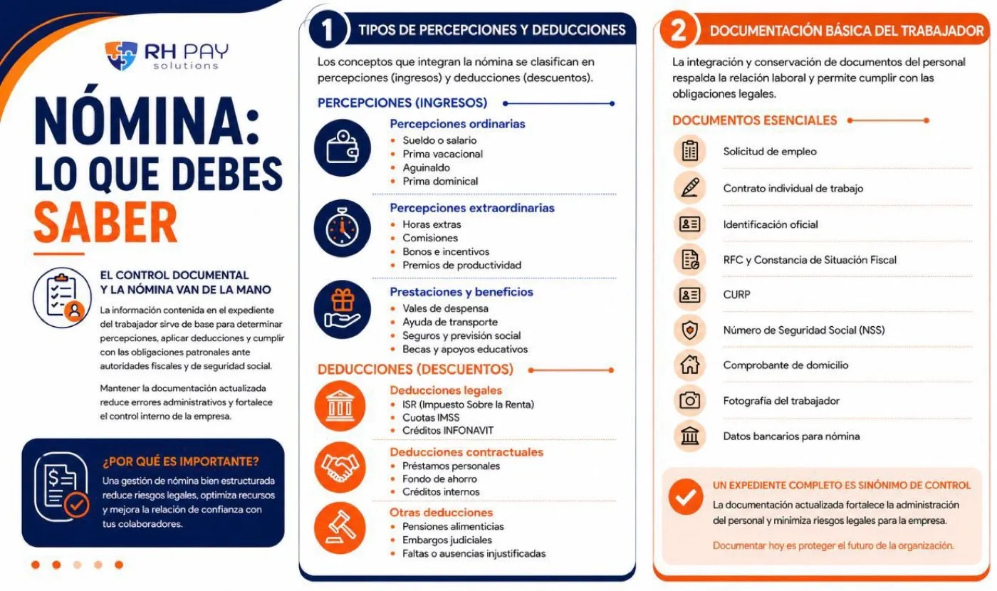 Infografía Nómina: lo que debes saber, con tipos de percepciones y deducciones y la documentación básica del trabajador