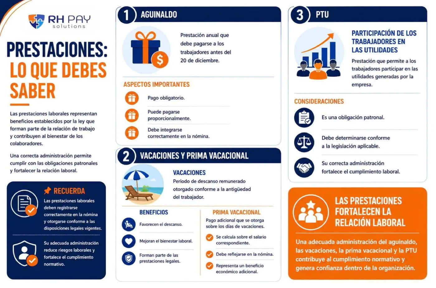 Infografía Prestaciones: lo que debes saber, con los aspectos importantes del aguinaldo, las vacaciones y la prima vacacional, y las consideraciones de la PTU