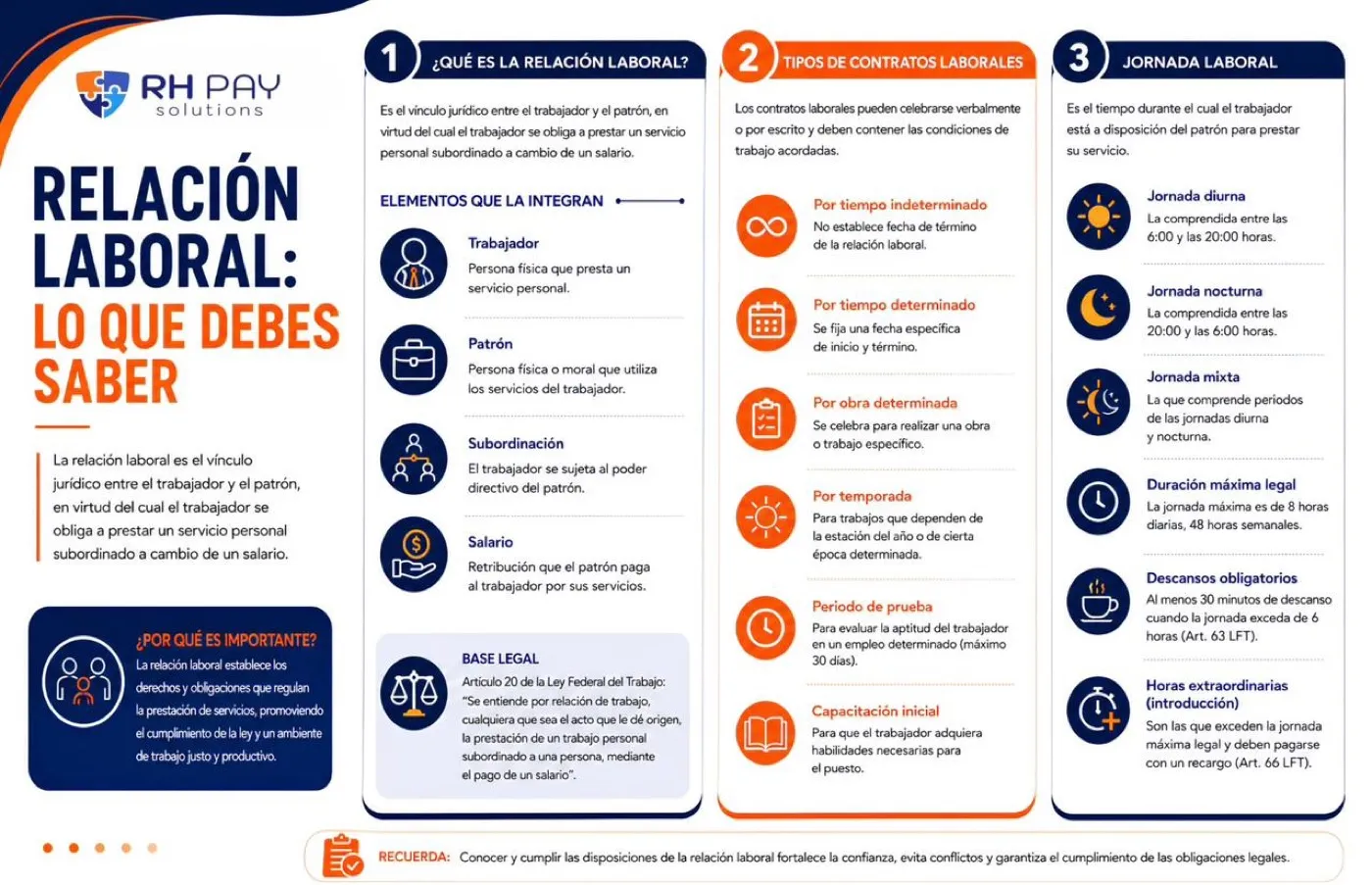Infografía Relación laboral: lo que debes saber, con la definición del artículo 20 de la LFT, los elementos de la relación laboral, los seis tipos de contrato y los tipos de jornada