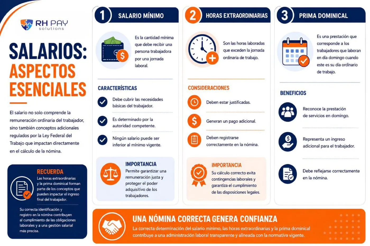 Infografía Salarios: aspectos esenciales, con las características del salario mínimo, las consideraciones de las horas extraordinarias y los beneficios de la prima dominical