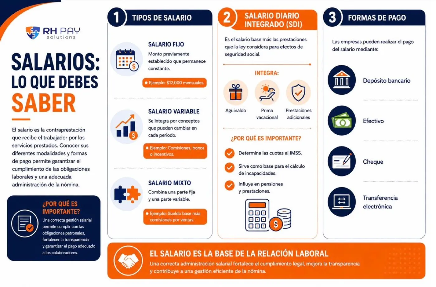Infografía Salarios: lo que debes saber, con los tipos de salario fijo, variable y mixto, el Salario Diario Integrado y las formas de pago